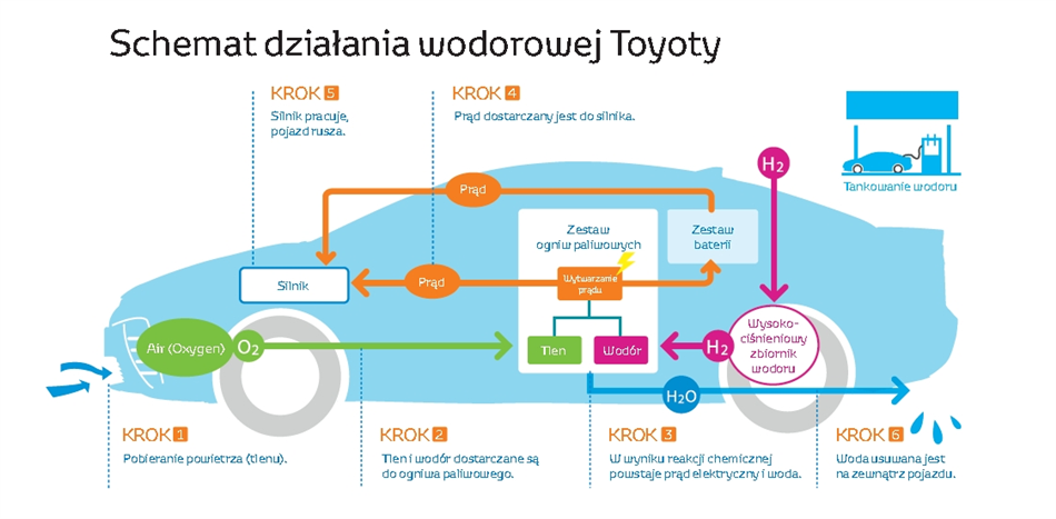 Samochód na wodór jak to działa autoranking.pl